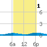 Babylon tide chart for Friday, October 1, 2021