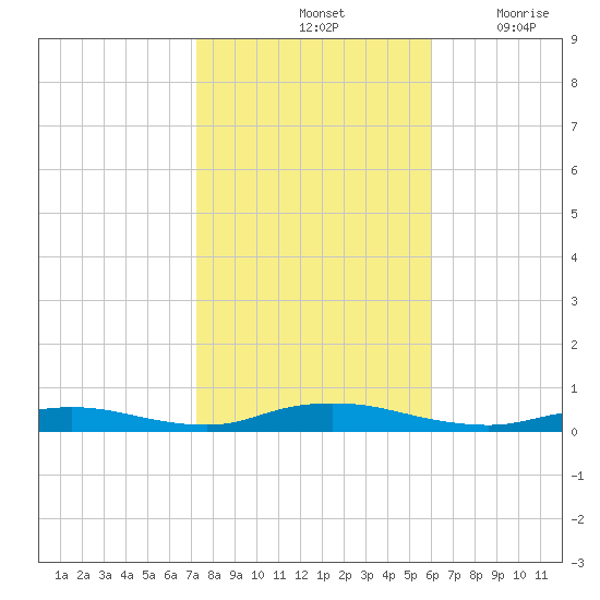Babylon tide chart for Monday, October 25, 2021
