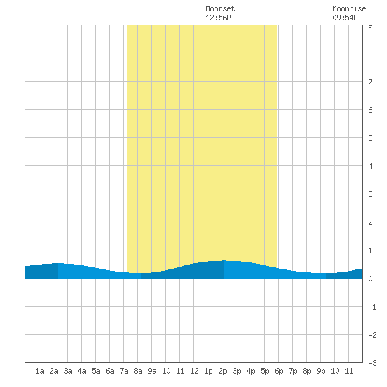 Babylon tide chart for Tuesday, October 26, 2021