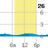Babylon tide chart for Tuesday, October 26, 2021