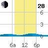 Babylon tide chart for Thursday, October 28, 2021