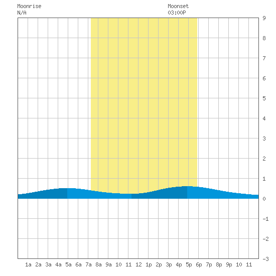 Babylon tide chart for Friday, October 29, 2021