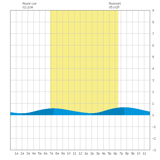 Babylon tide chart for Saturday, October 2, 2021