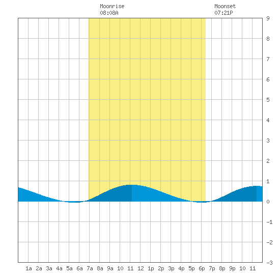 Babylon tide chart for Thursday, October 7, 2021
