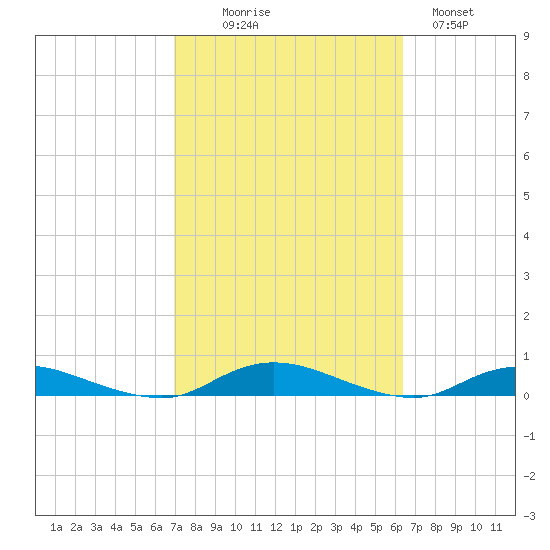 Babylon tide chart for Friday, October 8, 2021