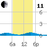 Babylon tide chart for Thursday, November 11, 2021