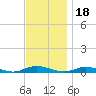 Babylon tide chart for Thursday, November 18, 2021