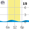 Babylon tide chart for Friday, November 19, 2021
