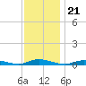 Babylon tide chart for Sunday, November 21, 2021