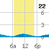Babylon tide chart for Monday, November 22, 2021