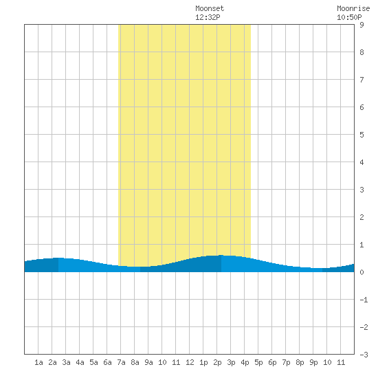 Babylon tide chart for Friday, November 26, 2021