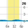 Babylon tide chart for Friday, November 26, 2021