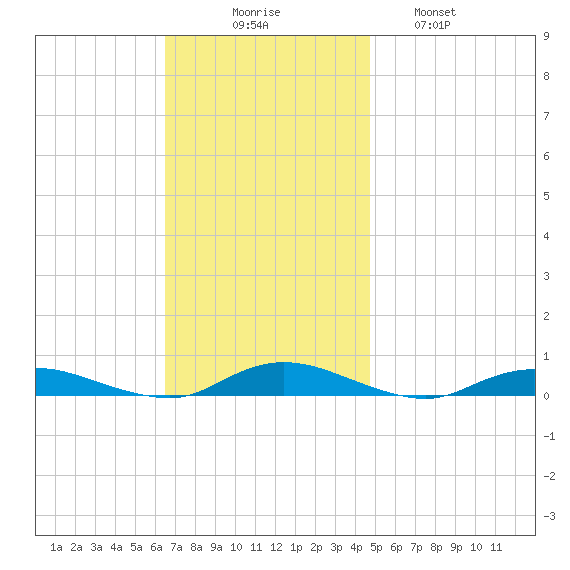 Babylon tide chart for Sunday, November 7, 2021