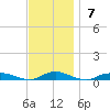 Babylon tide chart for Sunday, November 7, 2021