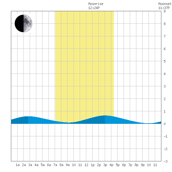 Babylon tide chart for Friday, December 10, 2021