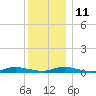 Babylon tide chart for Saturday, December 11, 2021