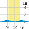 Babylon tide chart for Monday, December 13, 2021