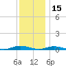 Babylon tide chart for Wednesday, December 15, 2021