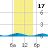 Babylon tide chart for Friday, December 17, 2021