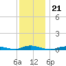 Babylon tide chart for Tuesday, December 21, 2021