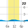 Babylon tide chart for Wednesday, December 22, 2021