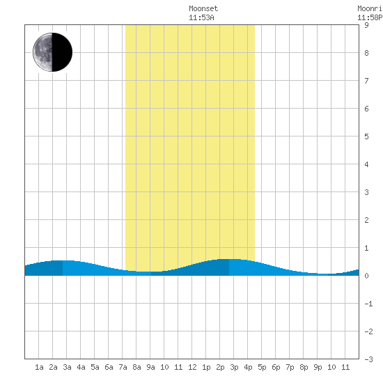 Babylon tide chart for Sunday, December 26, 2021