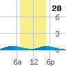 Babylon tide chart for Tuesday, December 28, 2021