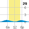 Babylon tide chart for Wednesday, December 29, 2021