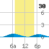 Babylon tide chart for Thursday, December 30, 2021