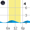 Babylon tide chart for Saturday, December 4, 2021