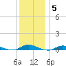 Babylon tide chart for Sunday, December 5, 2021