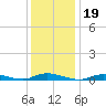 Babylon tide chart for Wednesday, January 19, 2022