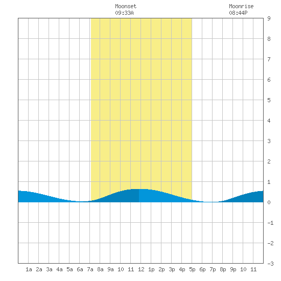 Babylon tide chart for Friday, January 21, 2022
