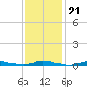 Babylon tide chart for Friday, January 21, 2022