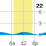 Babylon tide chart for Saturday, January 22, 2022