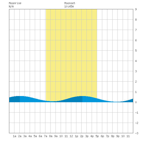 Babylon tide chart for Monday, January 24, 2022