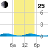 Babylon tide chart for Tuesday, January 25, 2022