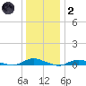 Babylon tide chart for Sunday, January 2, 2022
