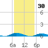 Babylon tide chart for Sunday, January 30, 2022