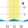 Babylon tide chart for Wednesday, January 5, 2022