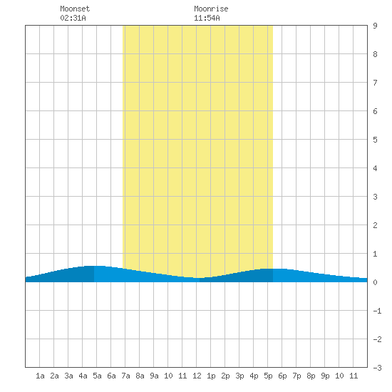Babylon tide chart for Thursday, February 10, 2022