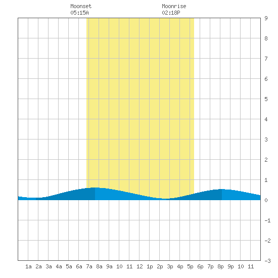 Babylon tide chart for Sunday, February 13, 2022