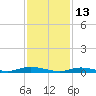 Babylon tide chart for Sunday, February 13, 2022