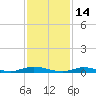 Babylon tide chart for Monday, February 14, 2022