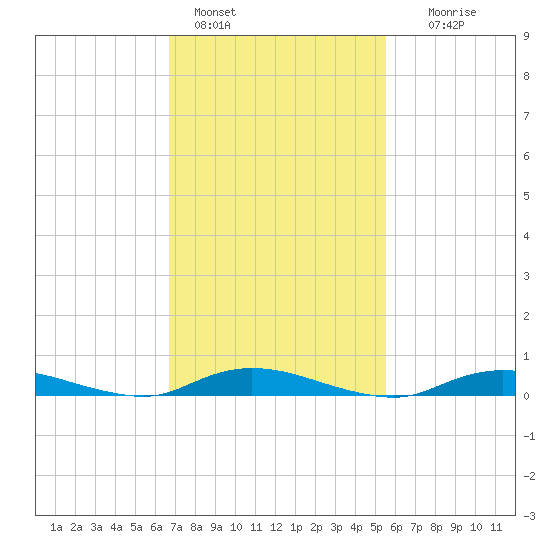 Babylon tide chart for Friday, February 18, 2022