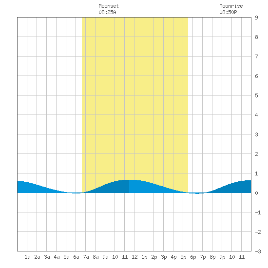 Babylon tide chart for Saturday, February 19, 2022