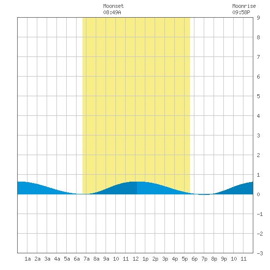 Babylon tide chart for Sunday, February 20, 2022