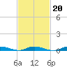 Babylon tide chart for Sunday, February 20, 2022