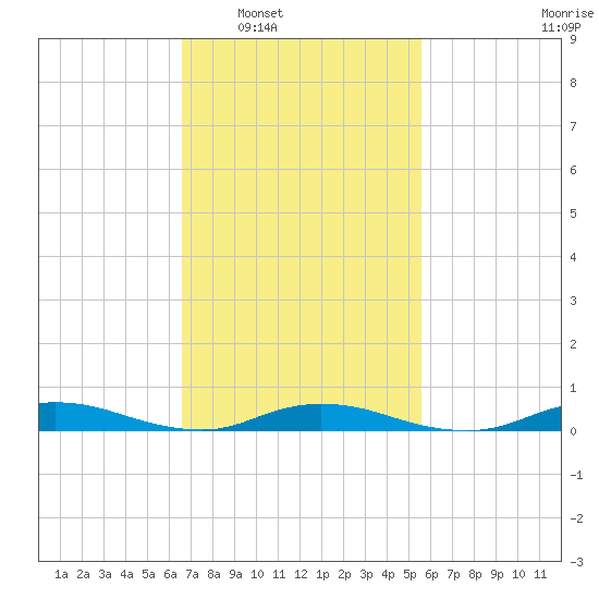 Babylon tide chart for Monday, February 21, 2022