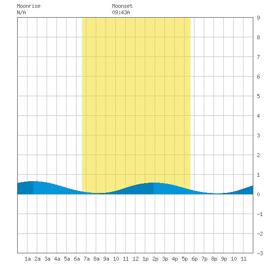 Babylon tide chart for Tuesday, February 22, 2022